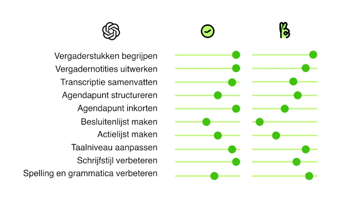 Illustratie van mogelijkheden ChatGPT bij het notuleren